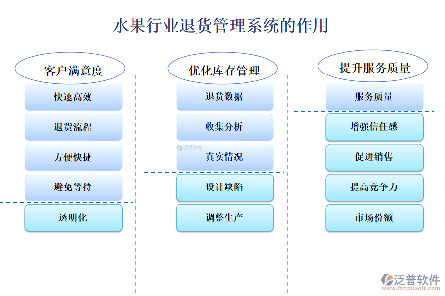 二、水果行業(yè)退貨管理系統(tǒng)的作用 