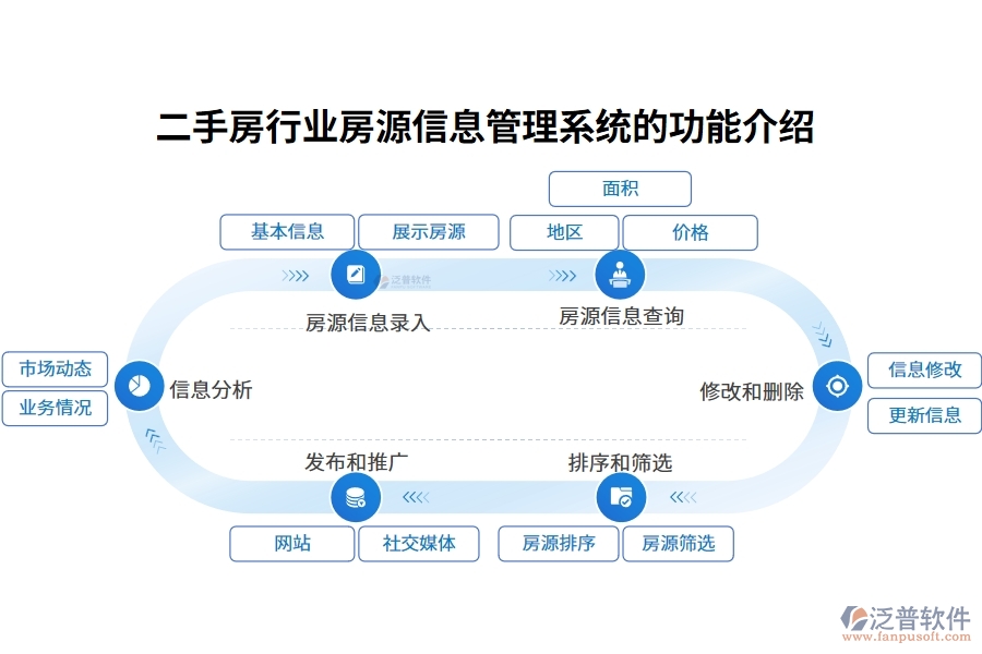 二手房行業(yè)房源信息管理系統(tǒng)的功能介紹