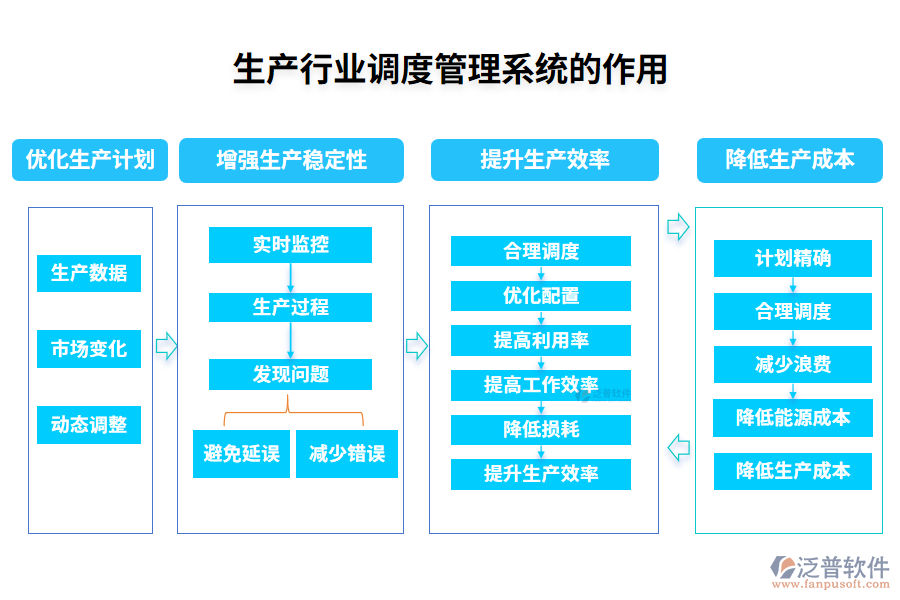 生產(chǎn)行業(yè)調(diào)度管理系統(tǒng)的作用