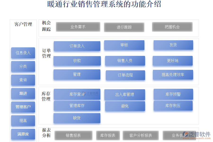 暖通行業(yè)銷售管理系統(tǒng)的功能介紹