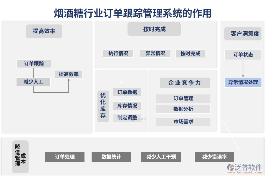 煙酒糖行業(yè)訂單跟蹤管理系統(tǒng)的作用