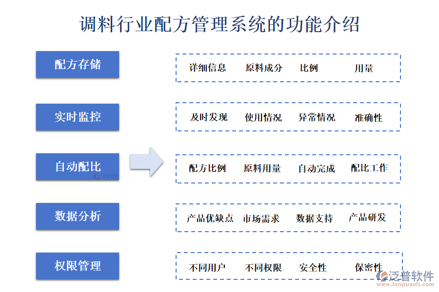 一、調(diào)料行業(yè)配方管理系統(tǒng)的功能介紹 