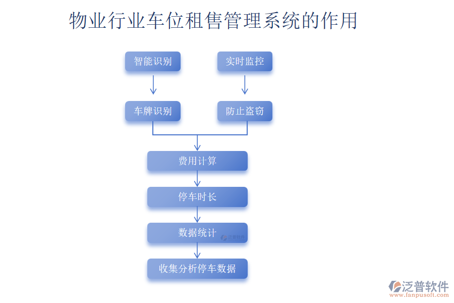 物業(yè)行業(yè)車位租售管理系統(tǒng)的作用