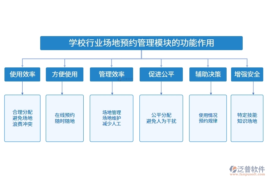 學(xué)校行業(yè)場地預(yù)約管理模塊的功能作用