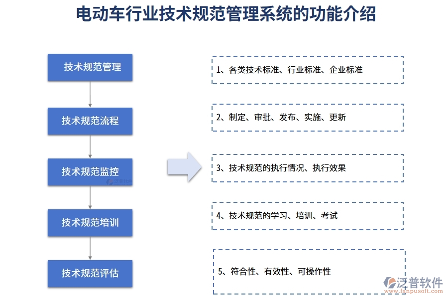 電動車行業(yè)技術(shù)規(guī)范管理系統(tǒng)的功能介紹