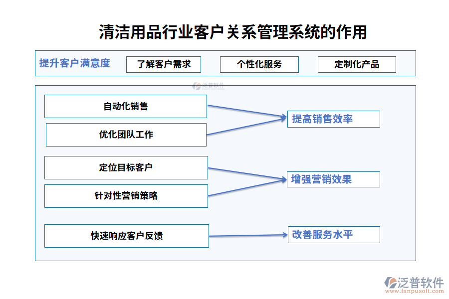 清潔用品行業(yè)客戶關系管理系統(tǒng)的作用