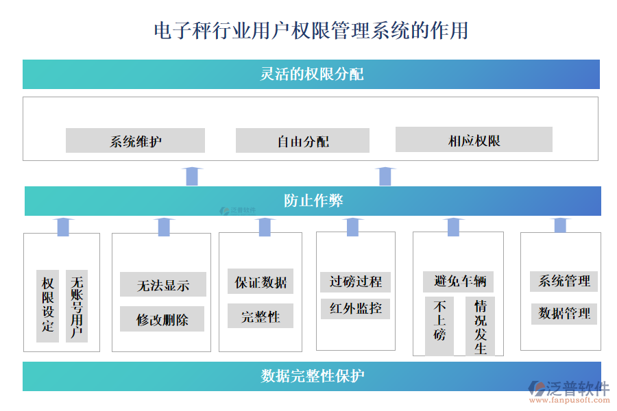 電子秤行業(yè)用戶權(quán)限管理系統(tǒng)的作用