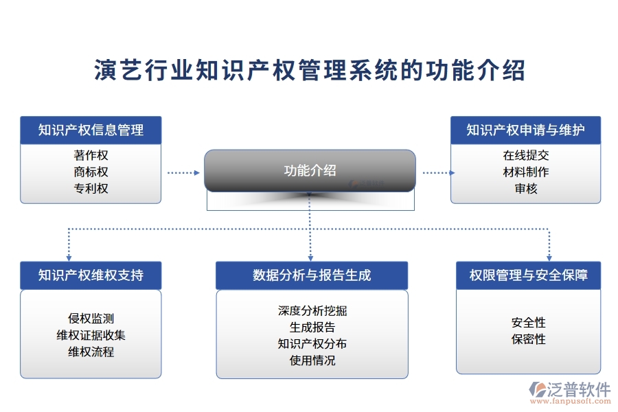 演藝行業(yè)知識產(chǎn)權(quán)管理系統(tǒng)的功能介紹