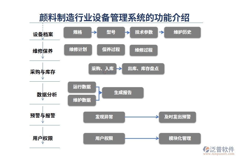 顏料制造行業(yè)設(shè)備管理系統(tǒng)的功能介紹