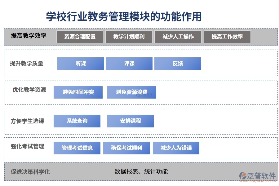 學(xué)校行業(yè)教務(wù)管理模塊的功能作用