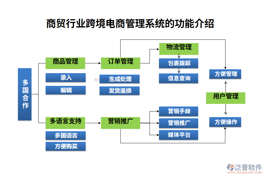 商貿(mào)行業(yè)跨境電商管理系統(tǒng)的功能介紹