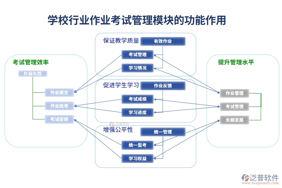 學(xué)校行業(yè)作業(yè)考試管理模塊的功能作用