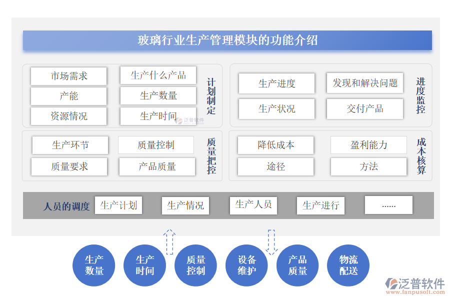 玻璃行業(yè)生產(chǎn)管理模塊的功能介紹