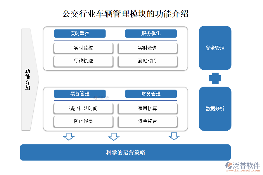 公交行業(yè)車輛管理模塊的功能介紹