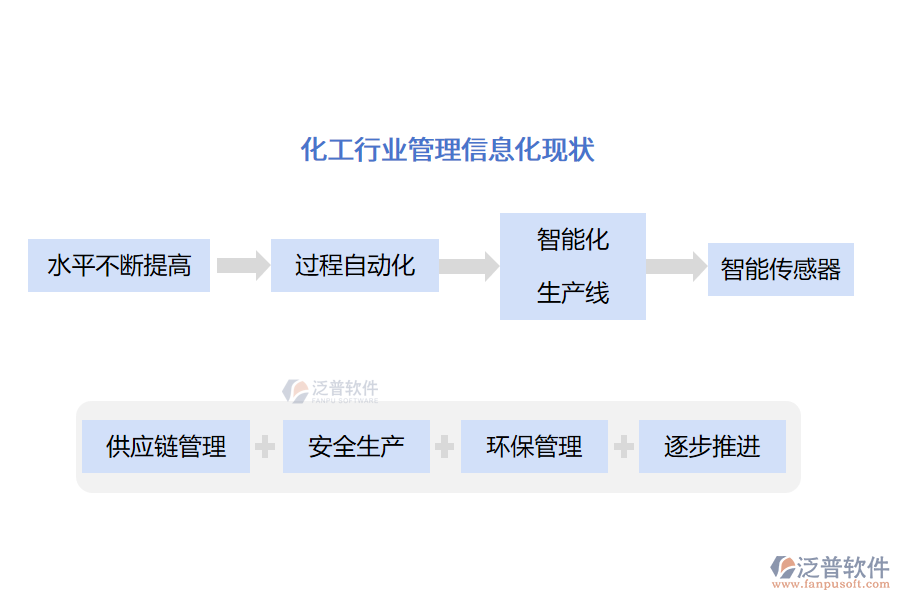 化工行業(yè)管理信息化現(xiàn)狀