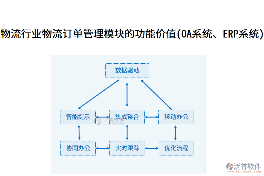 物流行業(yè)物流訂單管理模塊的功能價(jià)值(OA系統(tǒng)、ERP系統(tǒng))