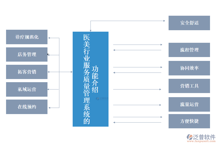 醫(yī)美行業(yè)服務(wù)質(zhì)量管理系統(tǒng)的功能介紹