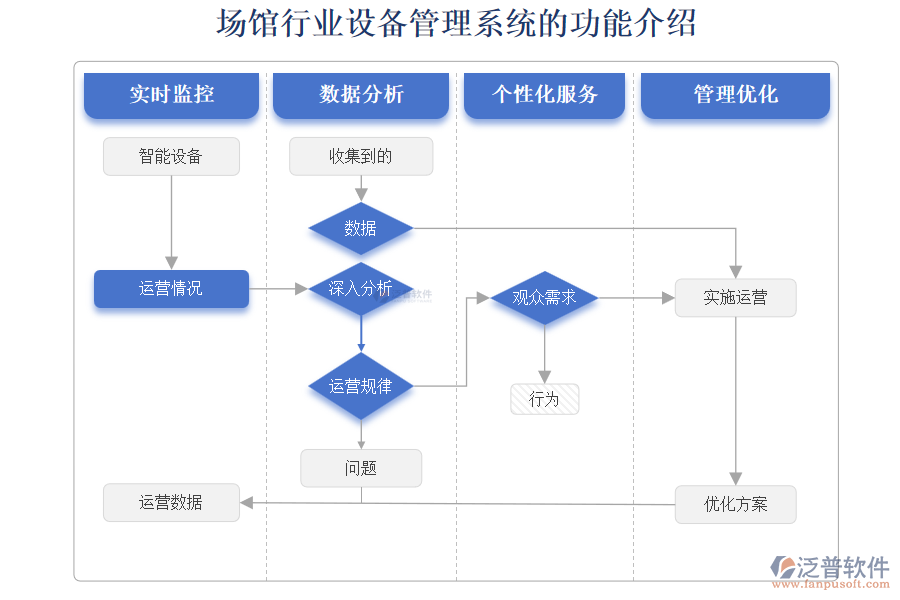 場館行業(yè)設備管理系統(tǒng)的功能介紹