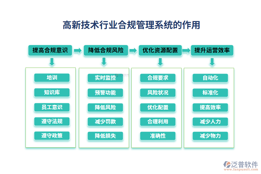 高新技術(shù)行業(yè)合規(guī)管理系統(tǒng)的作用