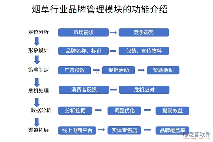 煙草行業(yè)品牌管理模塊的功能介紹