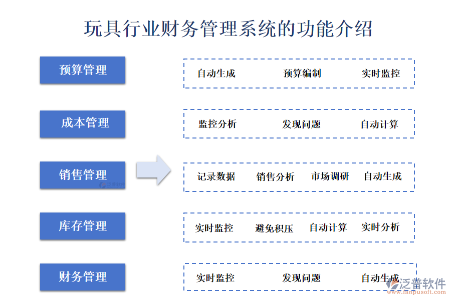 玩具行業(yè)財務(wù)管理系統(tǒng)的功能介紹