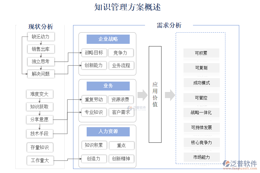 知識管理方案概述