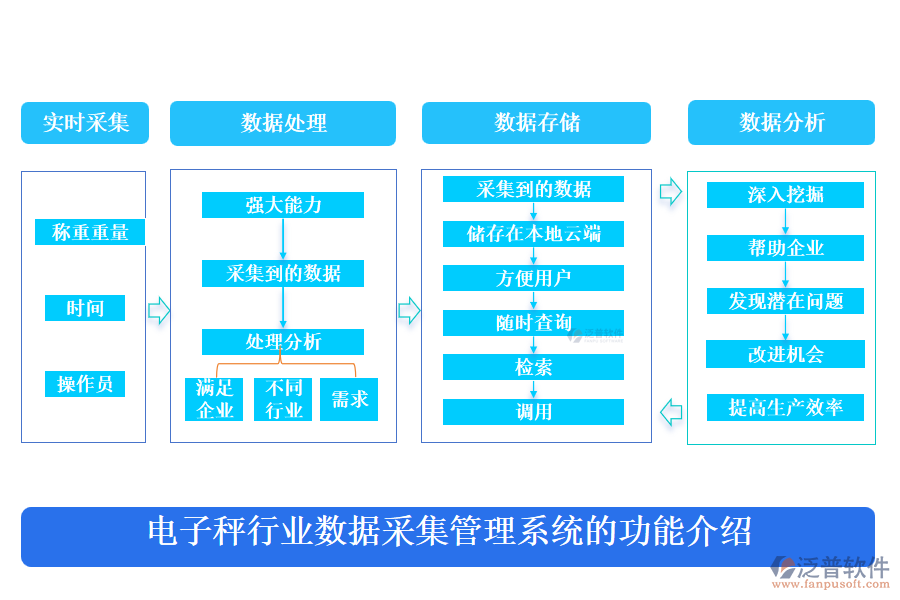 電子秤行業(yè)數(shù)據(jù)采集管理系統(tǒng)的功能介紹