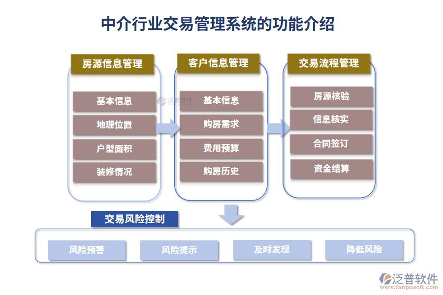 中介行業(yè)交易管理系統(tǒng)的功能介紹