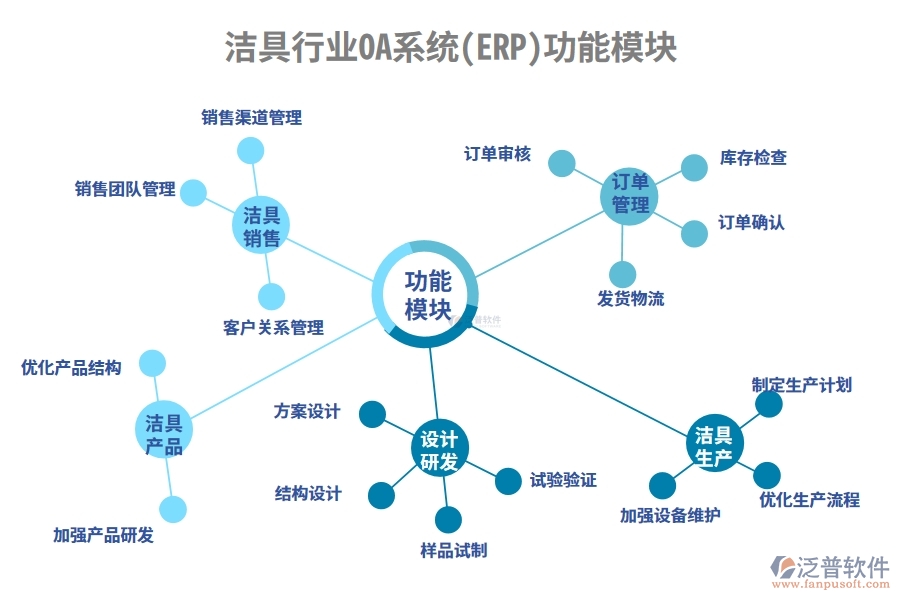 潔具行業(yè)OA系統(tǒng)(ERP)功能模塊