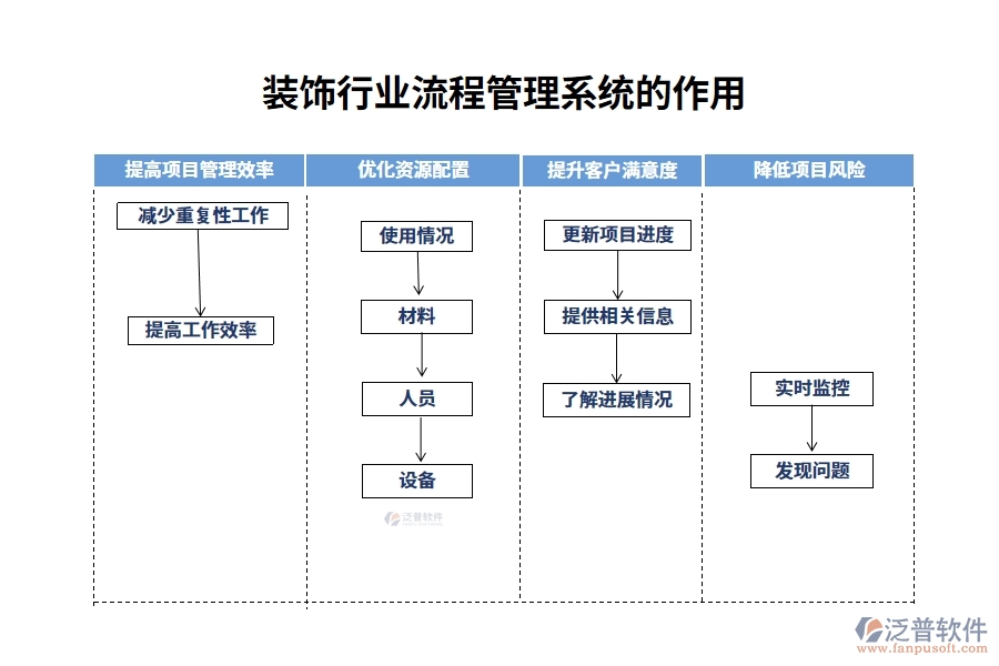 裝飾行業(yè)流程管理系統(tǒng)的作用