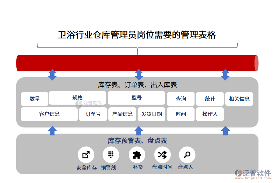 衛(wèi)浴行業(yè)倉庫管理員崗位需要的管理表格