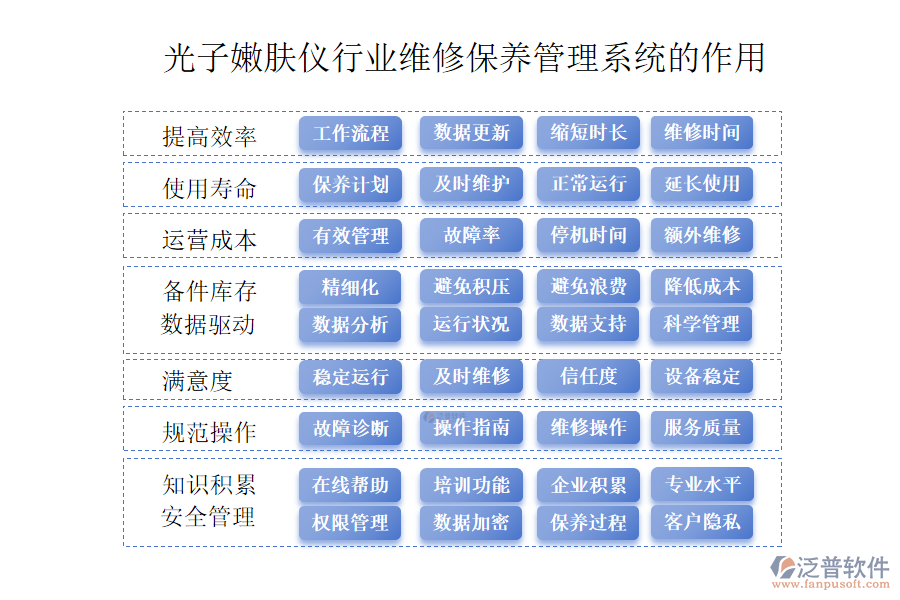 二、光子嫩膚儀行業(yè)維修保養(yǎng)管理系統(tǒng)的作用 