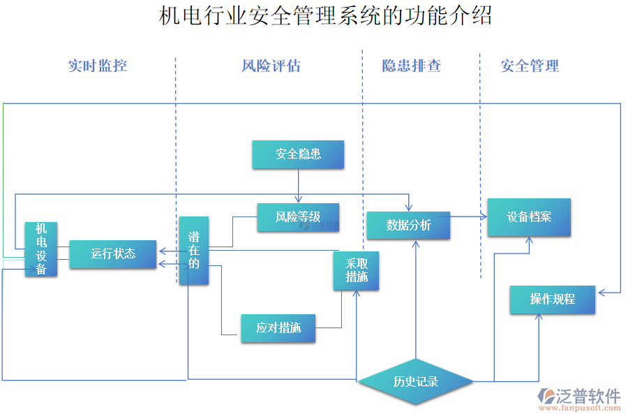 機電行業(yè)安全管理系統(tǒng)的功能介紹