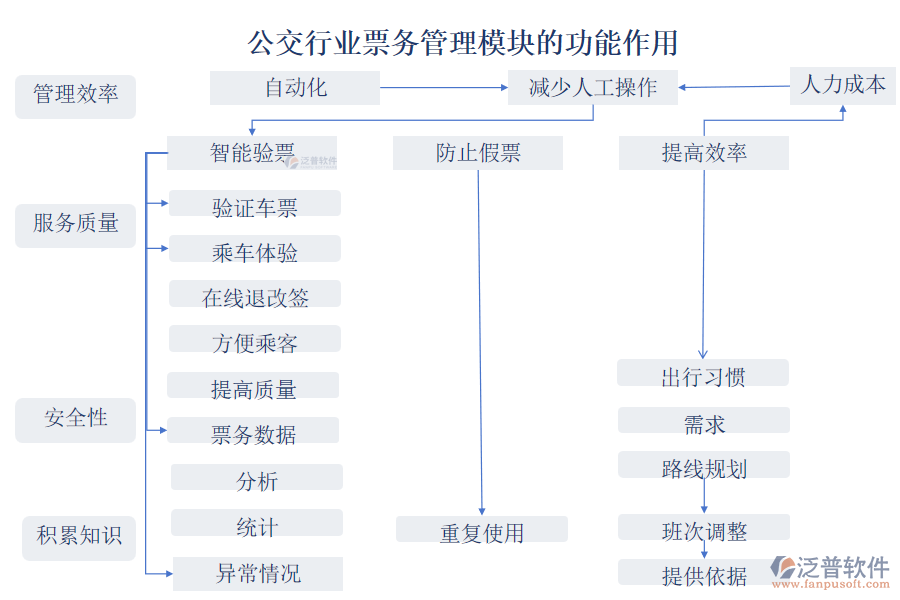 公交行業(yè)票務(wù)管理模塊的功能作用