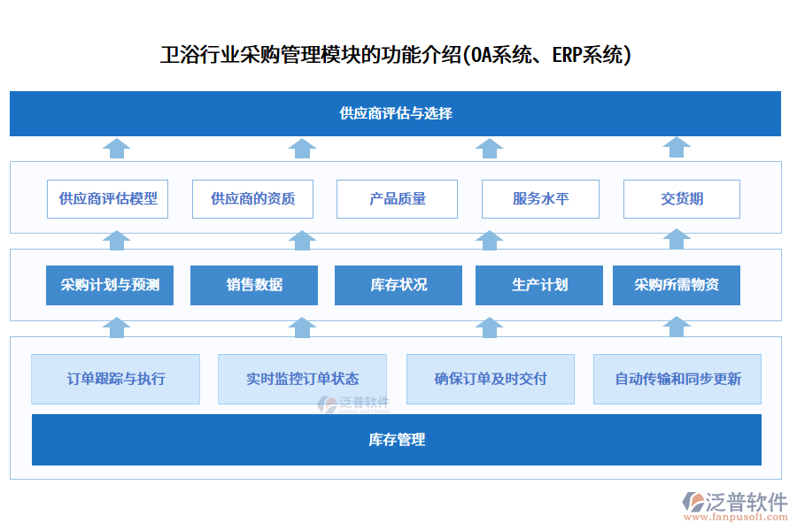 衛(wèi)浴行業(yè)采購管理模塊的功能介紹(<a href=http://m.52tianma.cn/oa/ target=_blank class=infotextkey>OA系統(tǒng)</a>、<a href=http://m.52tianma.cn/fanpuerp/ target=_blank class=infotextkey><a href=http://m.52tianma.cn/fanpuerp/ target=_blank class=infotextkey>erp系統(tǒng)</a></a>)