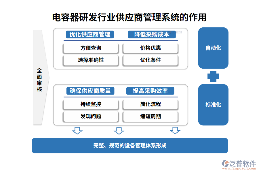 電容器研發(fā)行業(yè)供應(yīng)商管理系統(tǒng)的作用