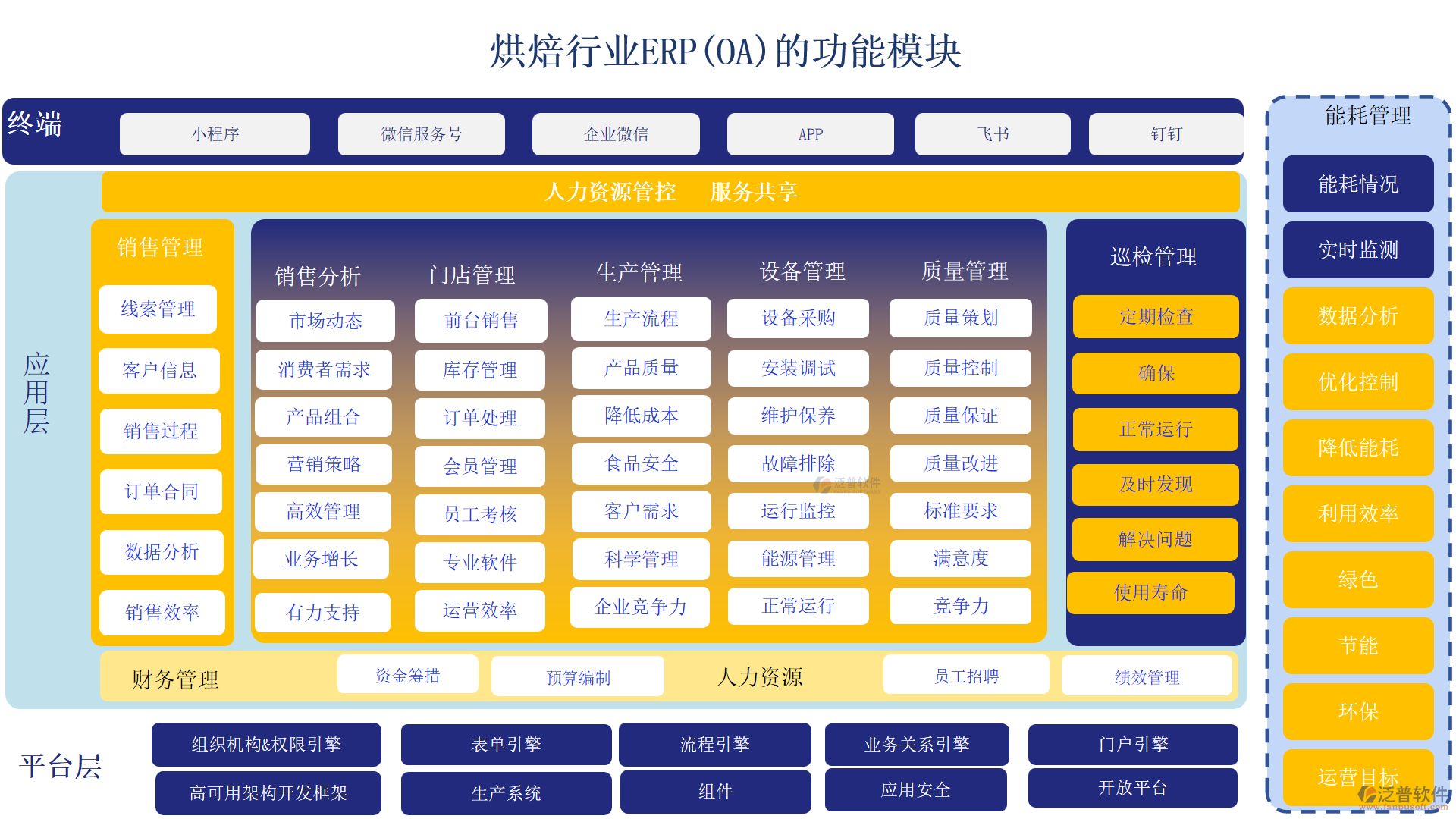 烘焙行業(yè)ERP(OA)的功能模塊