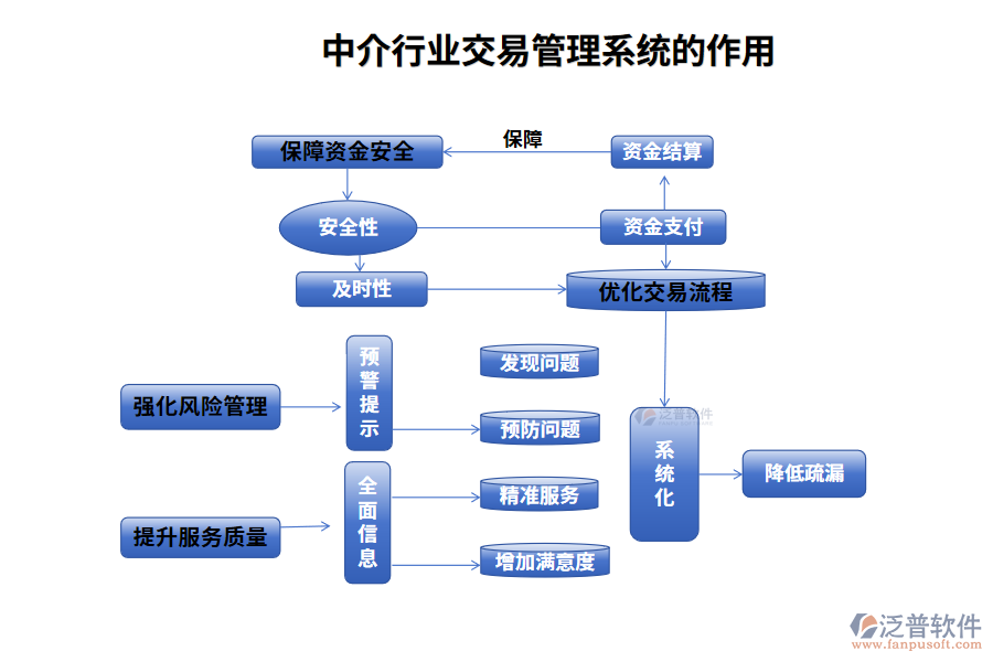 中介行業(yè)交易管理系統(tǒng)的作用