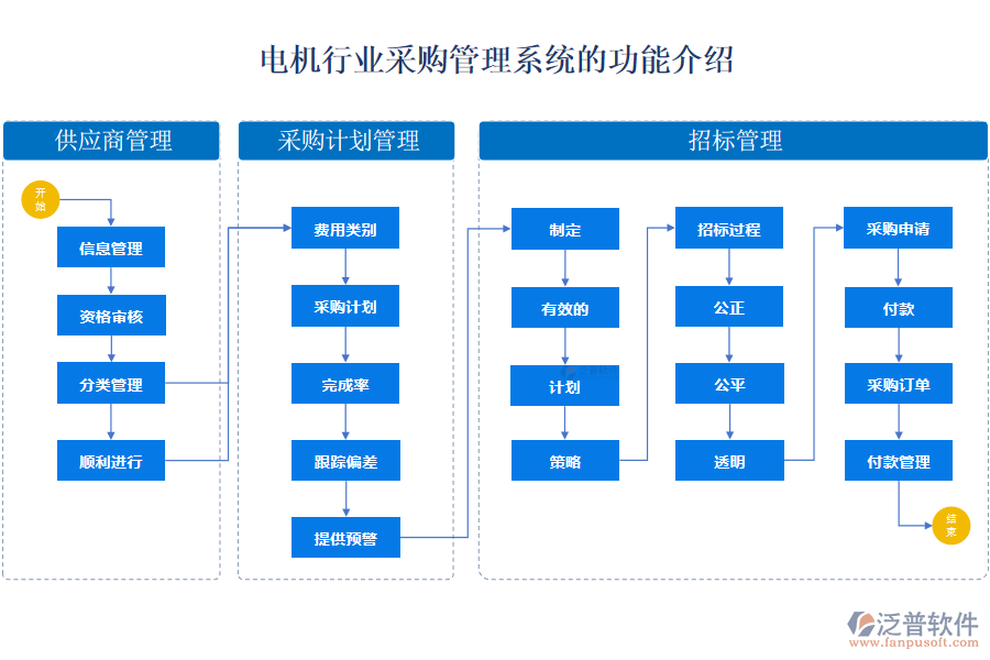 電機(jī)行業(yè)采購(gòu)管理系統(tǒng)的功能介紹