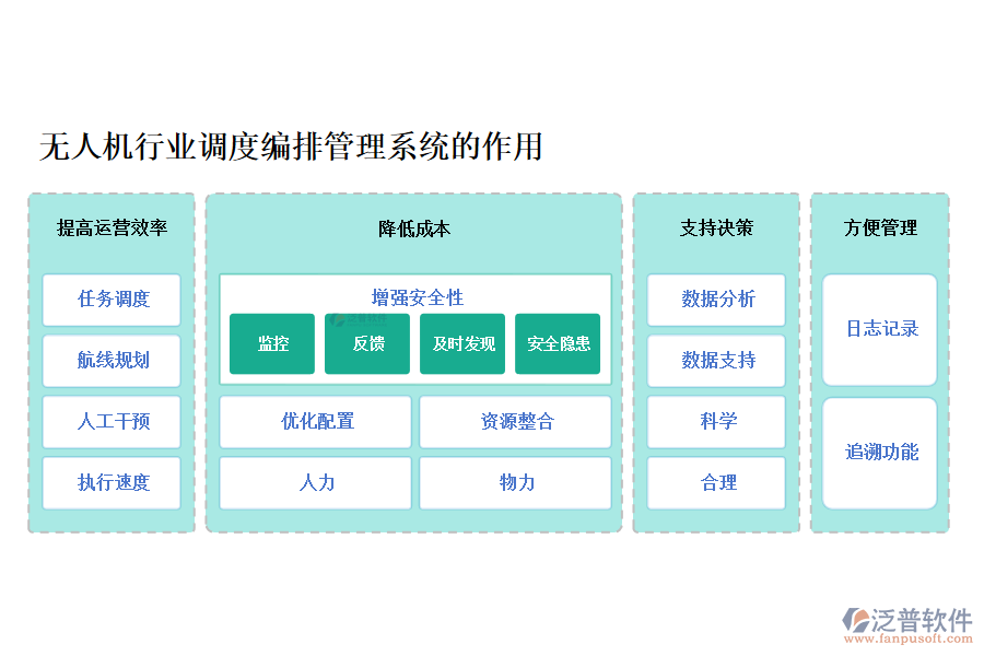 無(wú)人機(jī)行業(yè)調(diào)度編排管理系統(tǒng)的作用