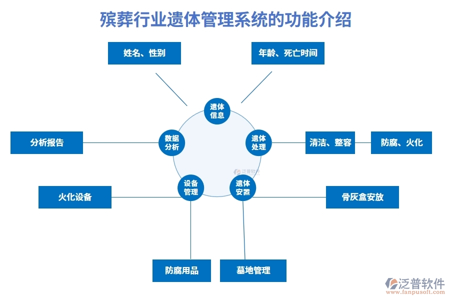 殯葬行業(yè)遺體管理系統(tǒng)的功能介紹