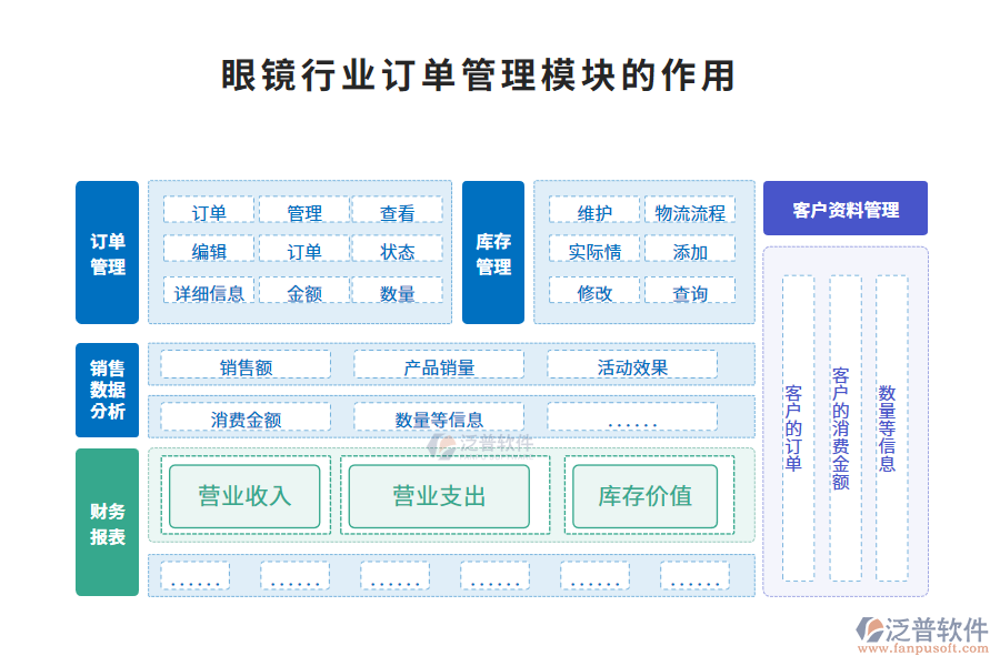 眼鏡行業(yè)訂單管理模塊的作用