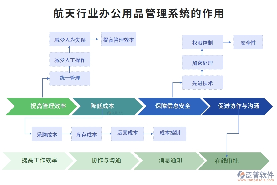 航天行業(yè)辦公用品管理系統(tǒng)的作用