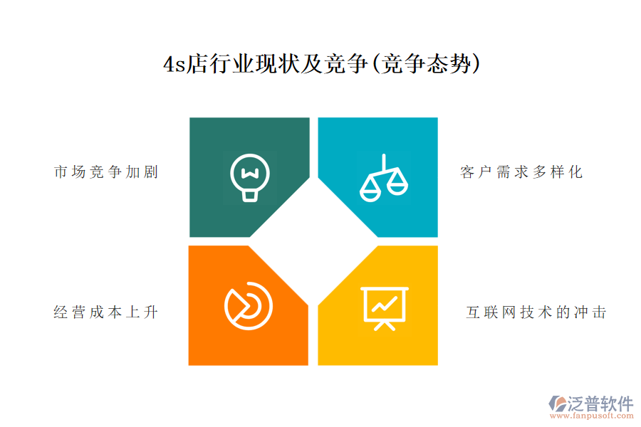 4s店行業(yè)現(xiàn)狀及競(jìng)爭(競(jìng)爭態(tài)勢(shì))