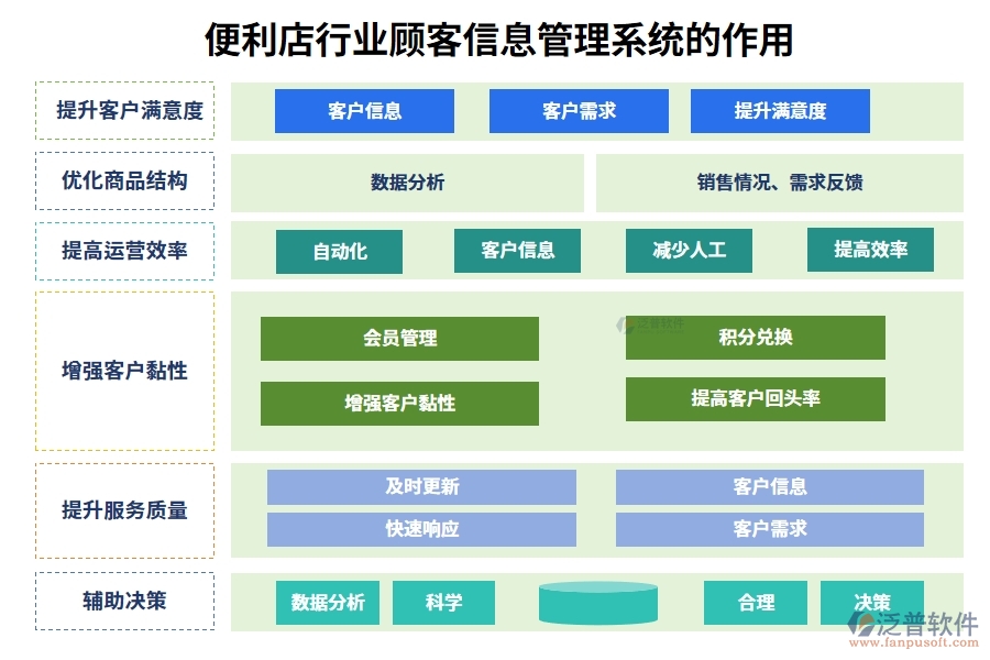 便利店行業(yè)顧客信息管理系統(tǒng)的作用