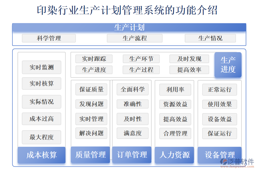 一、印染行業(yè)生產(chǎn)計(jì)劃管理系統(tǒng)的功能介紹 