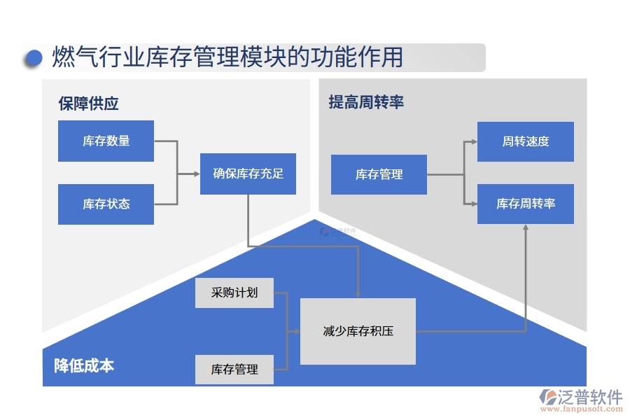 燃氣行業(yè)庫存管理模塊的功能作用