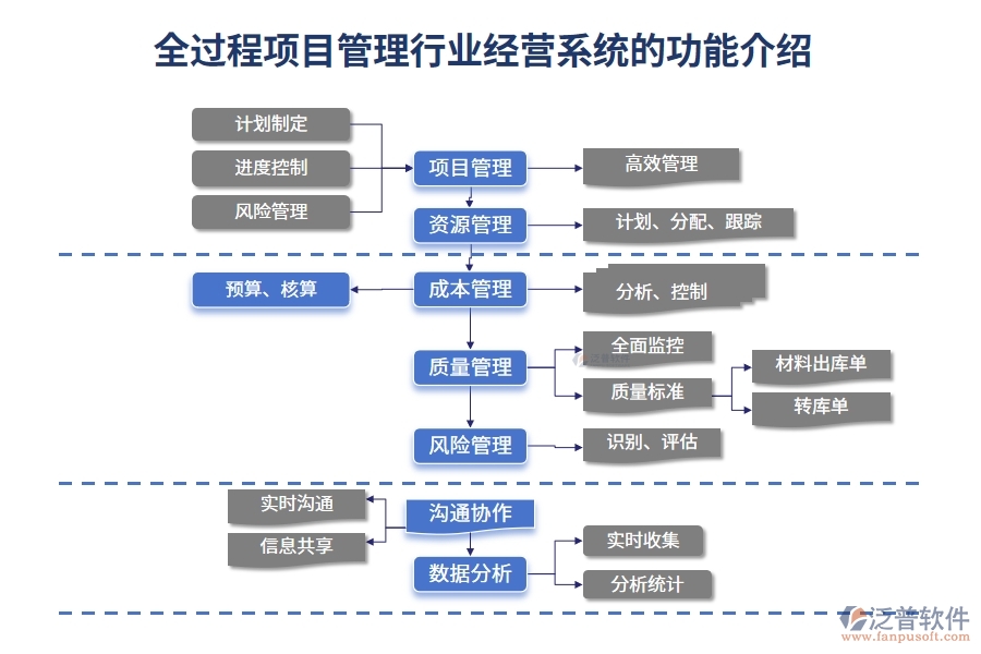 全過程項(xiàng)目管理行業(yè)經(jīng)營系統(tǒng)的功能介紹