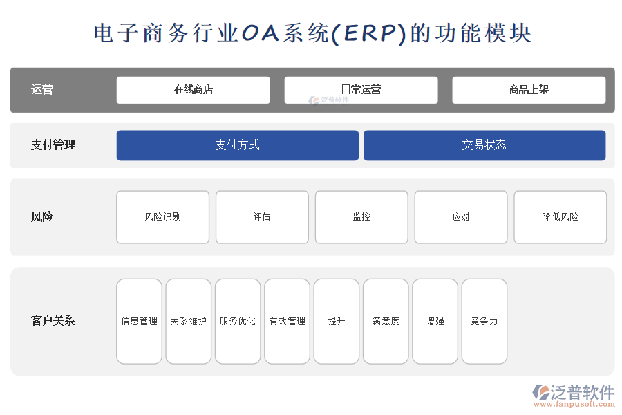 電子商務(wù)行業(yè)OA系統(tǒng)(ERP)的功能模塊