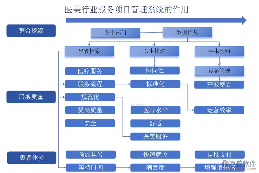 醫(yī)美行業(yè)服務項目管理系統(tǒng)的作用